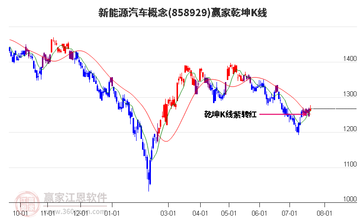 858929新能源汽车赢家乾坤K线工具