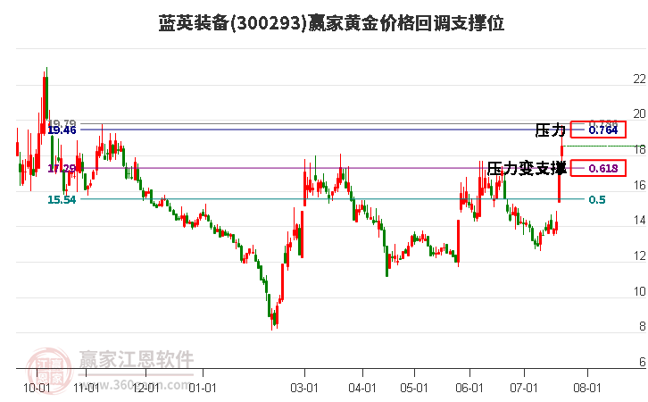 300293蓝英装备黄金价格回调支撑位工具