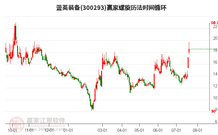 300293藍(lán)英裝備螺旋歷法時(shí)間循環(huán)工具 300293藍(lán)英裝備螺旋歷法時(shí)間循環(huán)工具