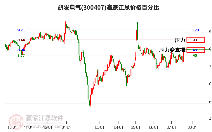 300407凯发电气江恩价格百分比工具