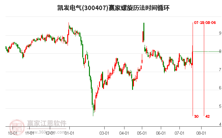 300407凯发电气螺旋历法时间循环工具