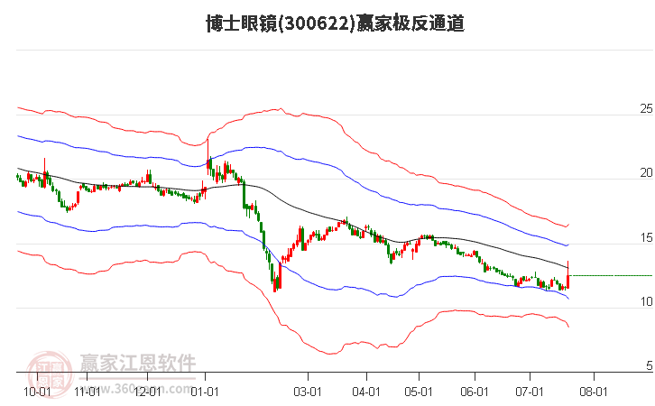 300622博士眼镜赢家极反通道工具