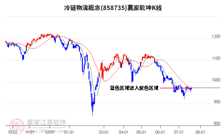 858735冷链物流赢家乾坤K线工具