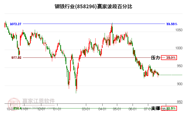 钢铁行业波段百分比工具