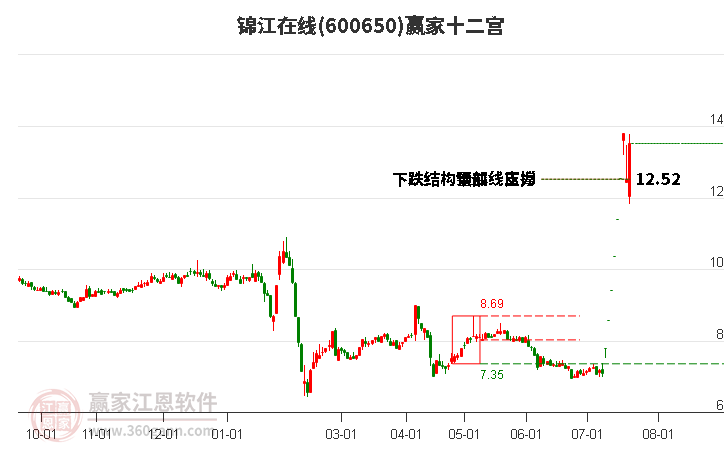 600650锦江在线赢家十二宫工具