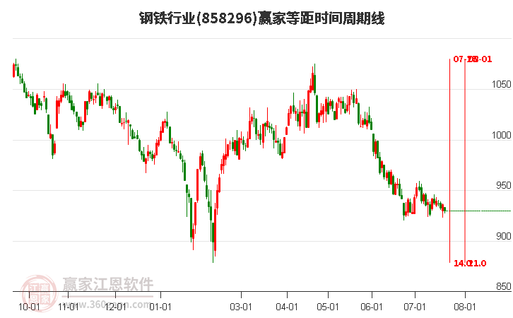 钢铁行业等距时间周期线工具