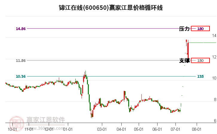 600650锦江在线江恩价格循环线工具