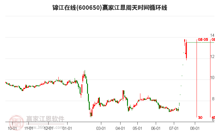 600650锦江在线江恩周天时间循环线工具