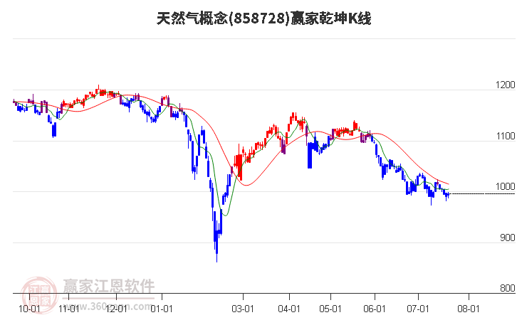 858728天然气赢家乾坤K线工具