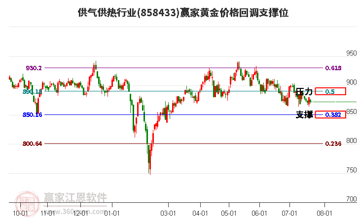 供气供热行业黄金价格回调支撑位工具