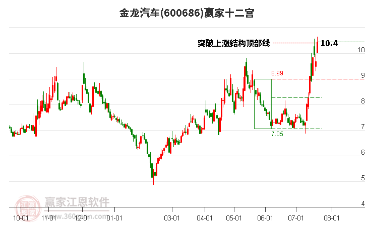 600686金龍汽車贏家十二宮工具