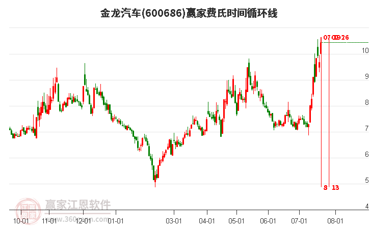 600686金龍汽車費氏時間循環(huán)線工具