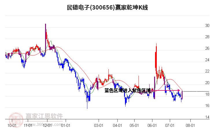 300656民德电子赢家乾坤K线工具