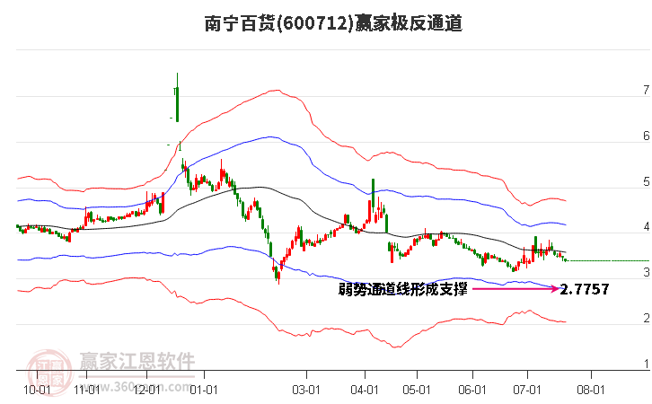 600712南宁百货赢家极反通道工具