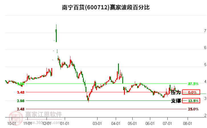 600712南宁百货波段百分比工具