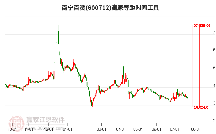 600712南宁百货等距时间周期线工具