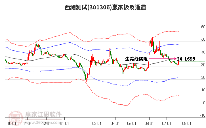 301306西测测试赢家极反通道工具