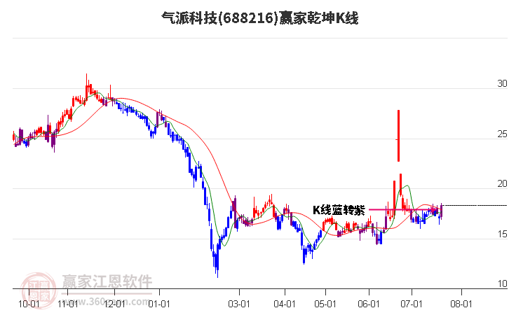 688216气派科技赢家乾坤K线工具