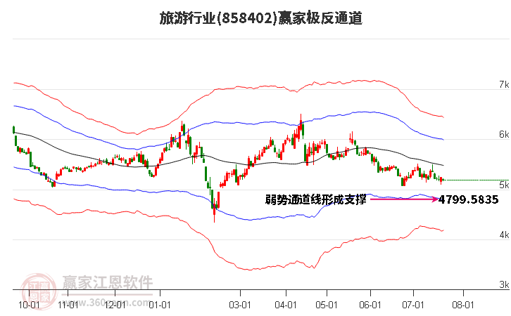 858402旅游赢家极反通道工具