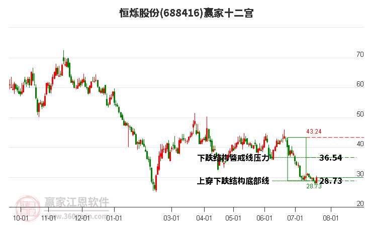 688416恒烁股份赢家十二宫工具