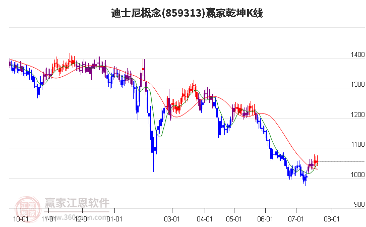 859313迪士尼赢家乾坤K线工具