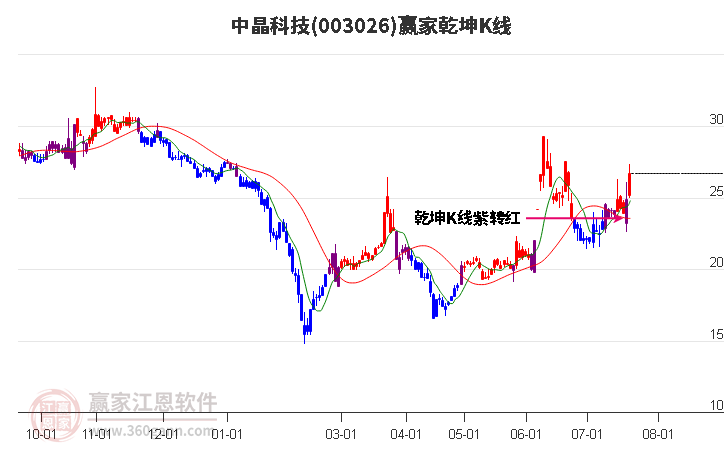 003026中晶科技赢家乾坤K线工具