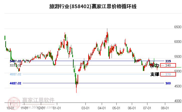 旅游行业江恩价格循环线工具