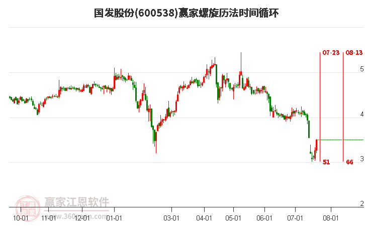 600538国发股份螺旋历法时间循环工具