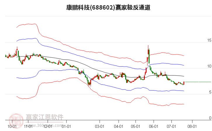 688602康鵬科技贏家極反通道工具