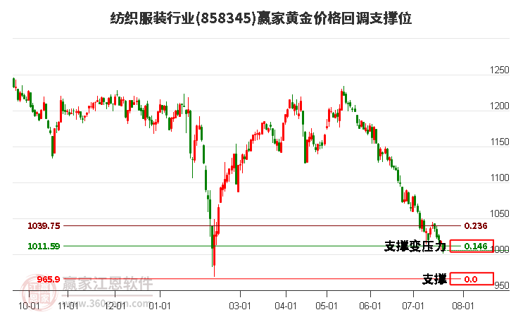 纺织服装行业黄金价格回调支撑位工具