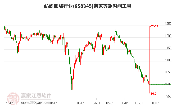 纺织服装行业等距时间周期线工具