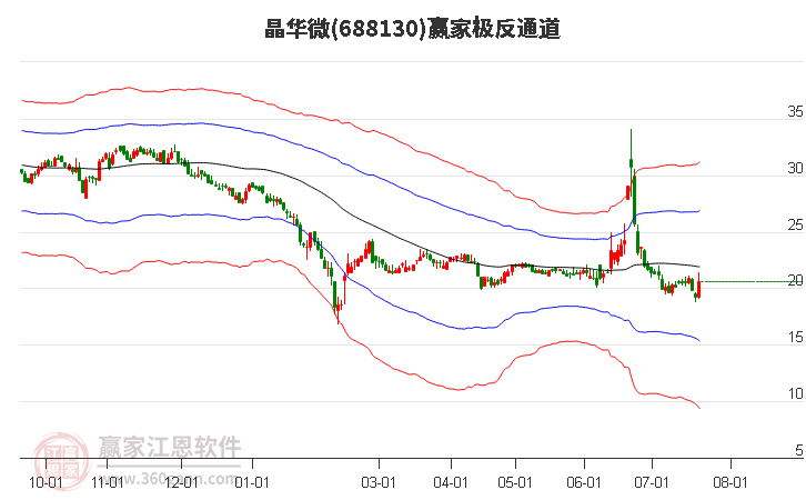 688130晶華微贏家極反通道工具