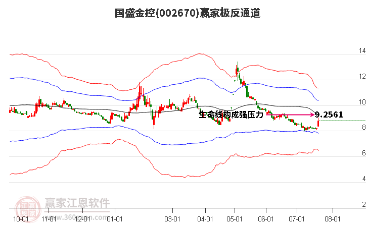 002670国盛金控赢家极反通道工具