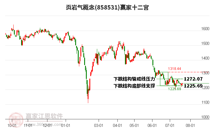 858531页岩气赢家十二宫工具