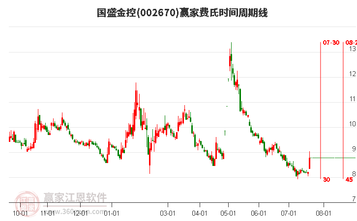 002670国盛金控费氏时间周期线工具