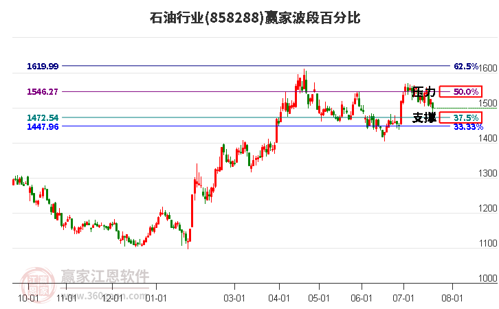 石油行业波段百分比工具