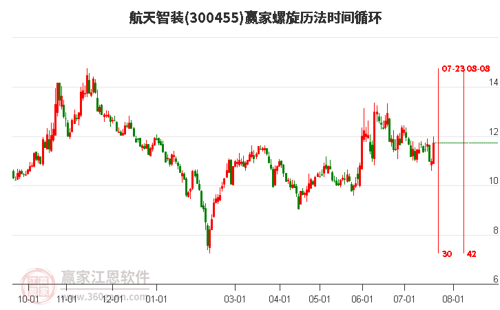 300455航天智装螺旋历法时间循环工具