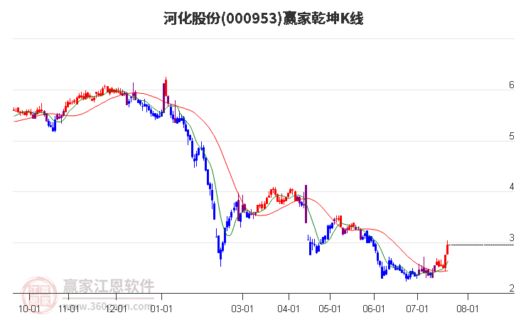 000953河化股份赢家乾坤K线工具