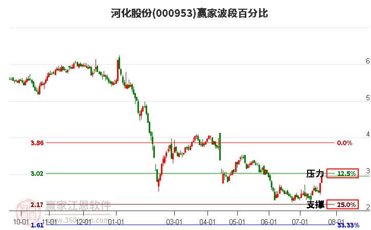 000953河化股份波段百分比工具