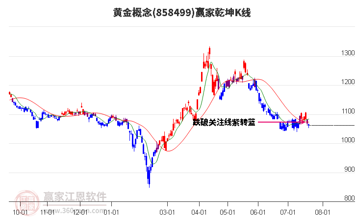 858499黄金赢家乾坤K线工具