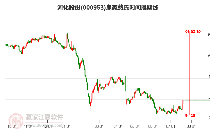 000953河化股份费氏时间周期线工具