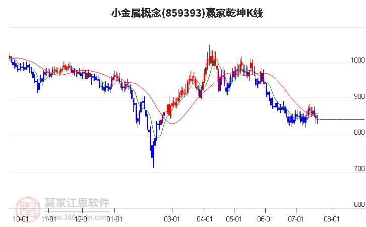 859393小金属赢家乾坤K线工具