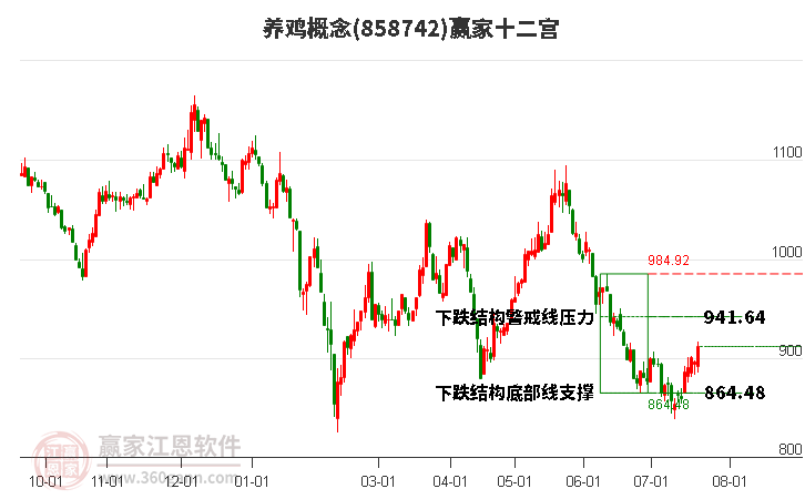 858742养鸡赢家十二宫工具