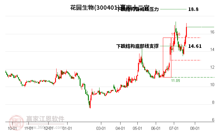 300401花园生物赢家十二宫工具