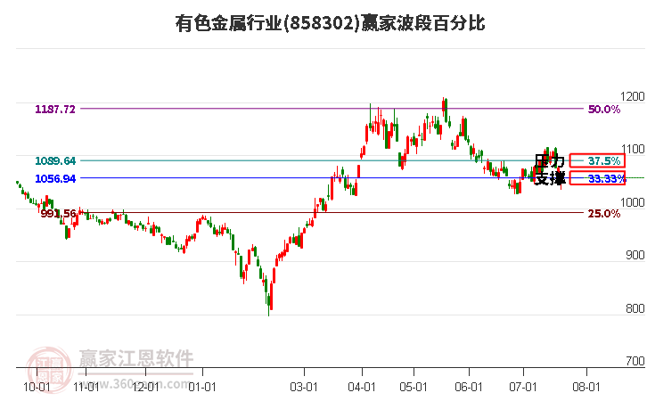 有色金属行业波段百分比工具