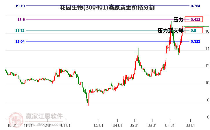 300401花园生物黄金价格分割工具