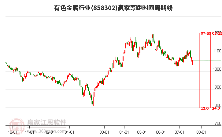 有色金属行业等距时间周期线工具