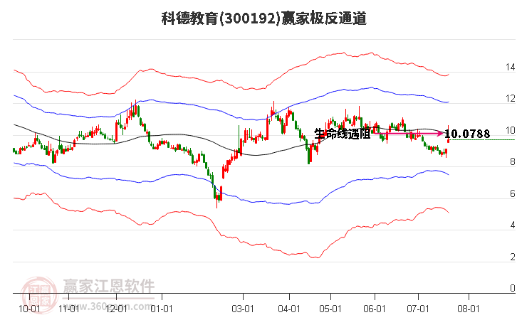 300192科德教育赢家极反通道工具