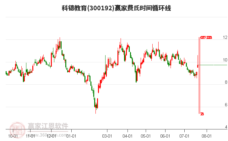 300192科德教育费氏时间循环线工具