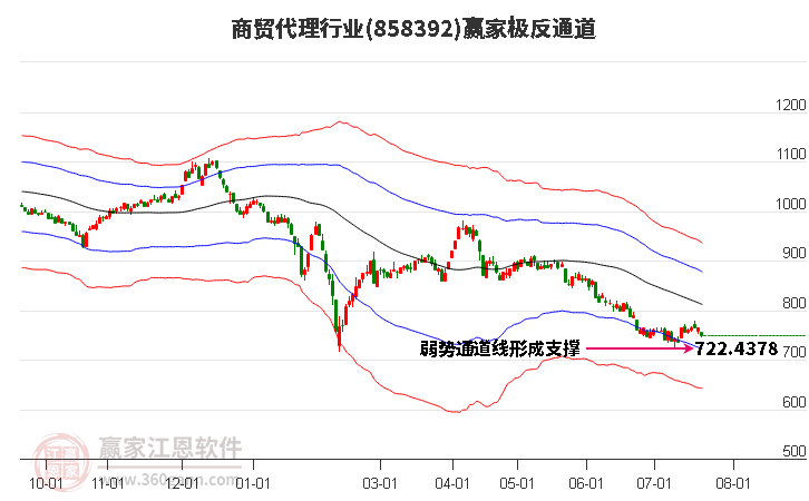 858392商贸代理赢家极反通道工具